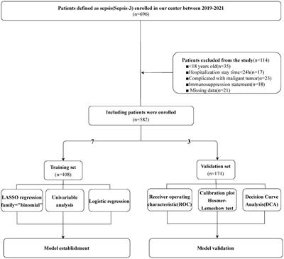 Establishment of a mortality risk nomogram for predicting in-hospital mortality of sepsis: cohort study from a Chinese single center